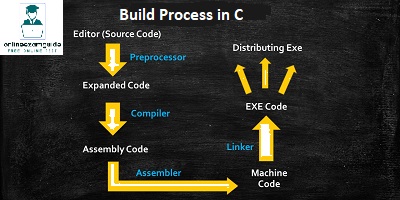 Build Process in C