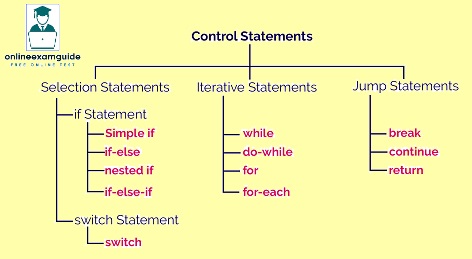 Control Statements in java