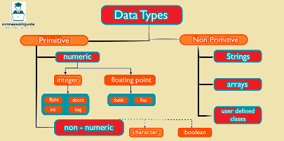 Data Types in java