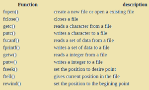 File Operations in C