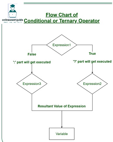 Ternary Operator in Java
