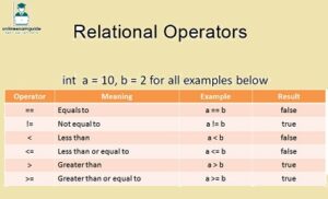 Relational Operators in Java