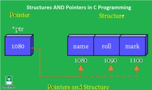 Structures in C and pointers in c