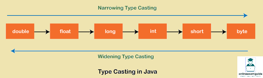 Type Casting in Java