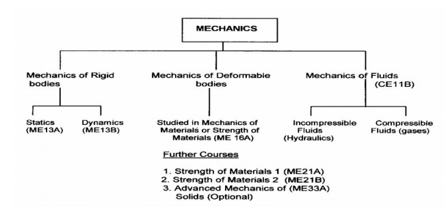 What is Engineering Mechanics