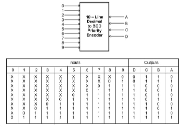 10 line decimal to four line BCD priority encoder