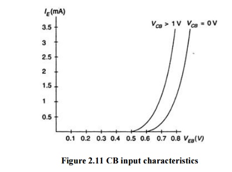 CB Input characteristics