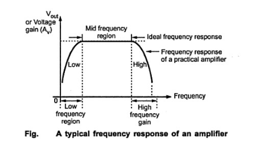 frequency response Tuned amplifier