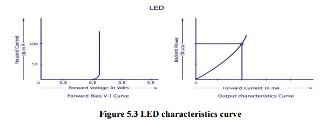 LED Characteristics