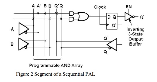 Programmable Array Logic 
