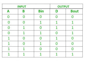Full Subtractor Truth Table