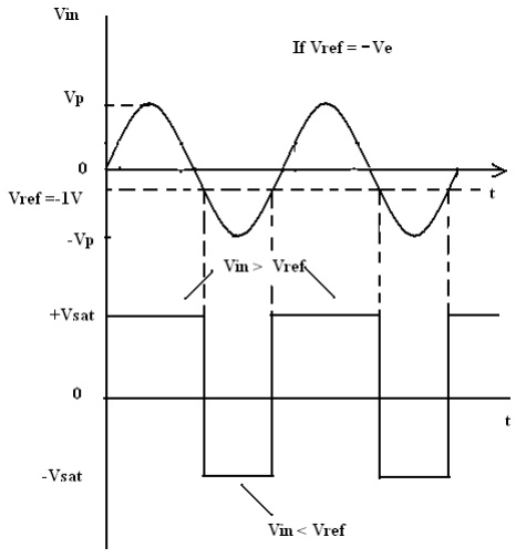Non-inverting Comparator wave form