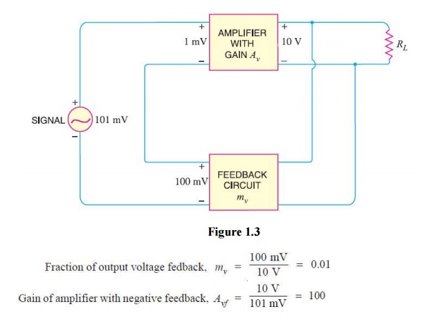 Principle of Negative Voltage Feedback Amplifier