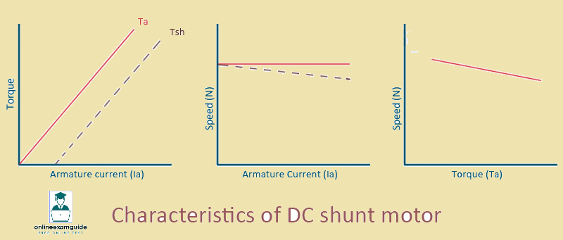Characteristics Of DC Shunt Motor