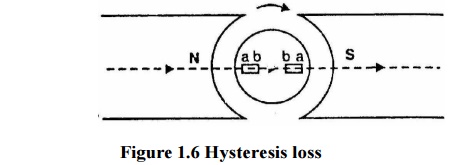 Hysteresis loss