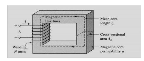 Magnetic Material