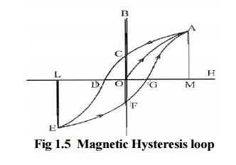 Properties of Magnetic Materials