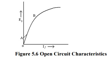 Open Circuit Characteristic