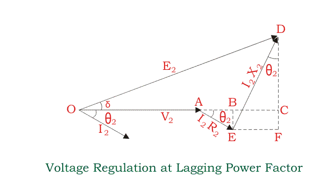 Voltage Regulation of Transformer for Lagging Power Factor