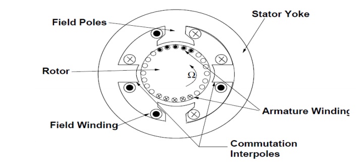 Commutation and Interpole in Machine