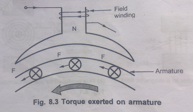torque exerted on armature