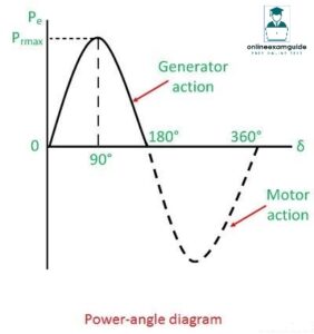 Power Angle Curve