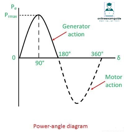 power angle curve