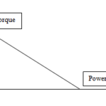 Torque and Power Relation