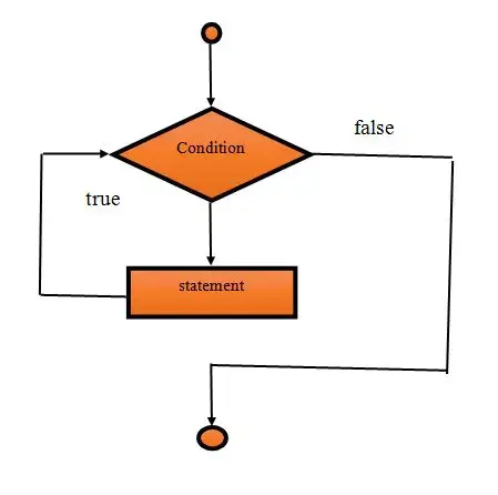 Data-flow-diagram of While Block