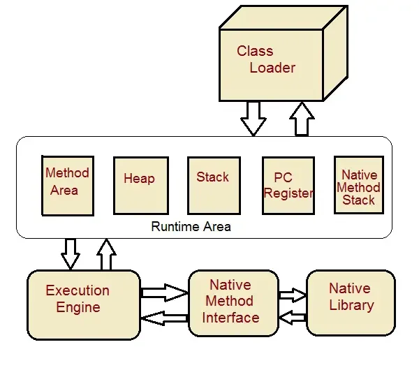 JVM architecture in Java