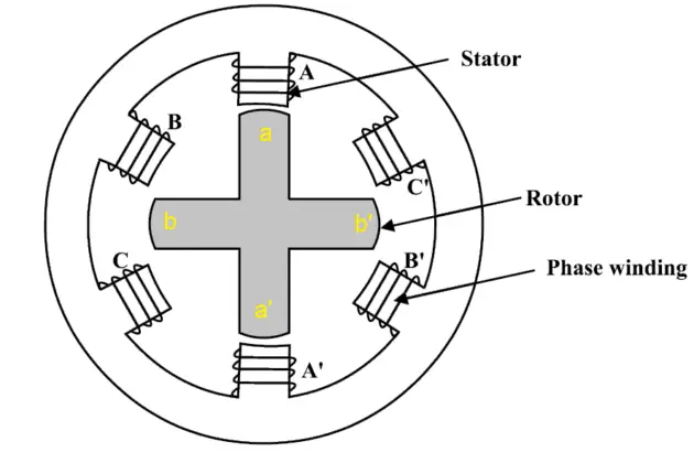 Construction of Switched Reluctance Motor