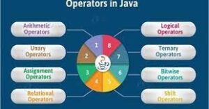Operators in Java