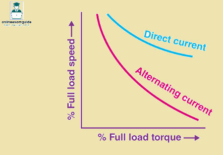 Speed Load Characteristics of Universal Motor