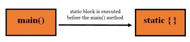 Static Block in Java
