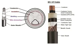 Types of Cables