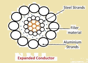 Expanded ACSR Conductor