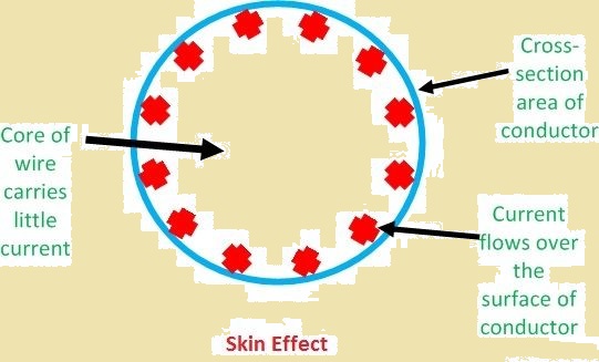 skin effect