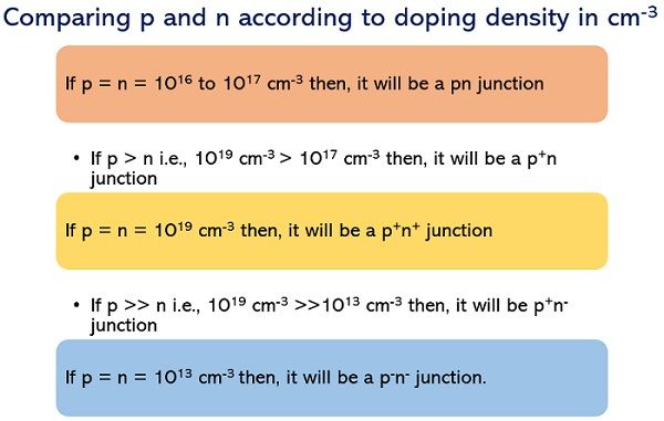 Basics of PN junction