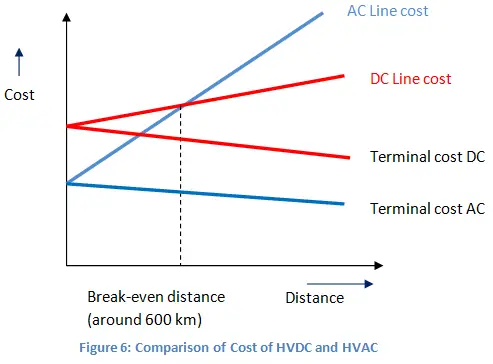 Comparison of both HVAC and HVDC Transmission System