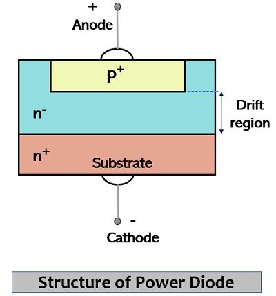 Construction of Power Diodes