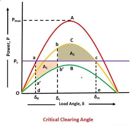 Critical clearing angle