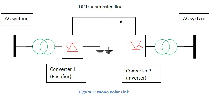 Mono Polar Links
