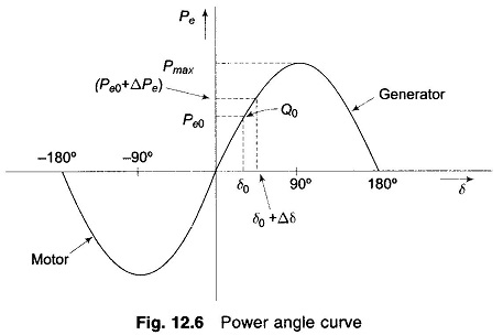 Power Angle curve of Synchronous Machine