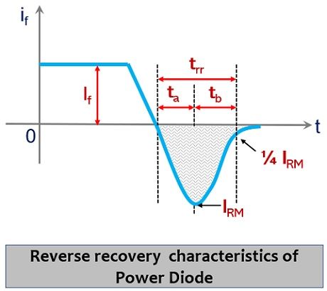 reverse recovery characteristics of power diode