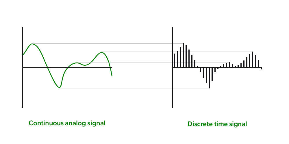 Analog and Discrete Signal 