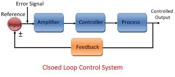 Closed Loop Control System