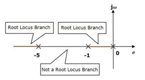 Root Locus in control system