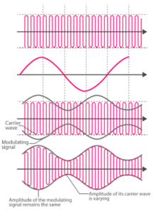 Amplitude Modulation: Types, Need, Wave, Advantages and Disadvantages
