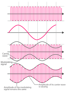 Amplitude Modulated Waveform
