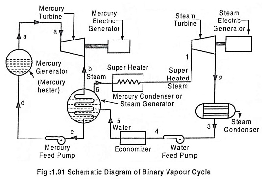Binary Vapour Cycle